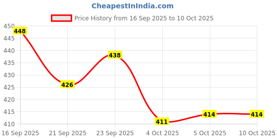 flipkart.com sparklings Multicolor Chenille Runner sparklings Price History Graph from 16 Sep 2025 to 10 Oct 2025