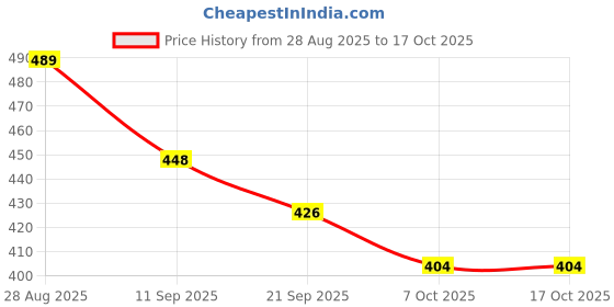 flipkart.com sparklings Multicolor Chenille Runner sparklings Price History Graph from 28 Aug 2025 to 16 Oct 2025