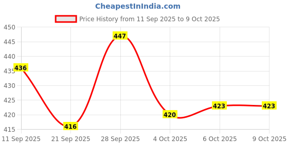 flipkart.com sparklings Multicolor Chenille Runner sparklings Price History Graph from 11 Sep 2025 to 9 Oct 2025