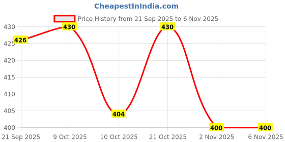 flipkart.com sparklings Multicolor Chenille Runner sparklings Price History Graph from 21 Sep 2025 to 5 Nov 2025