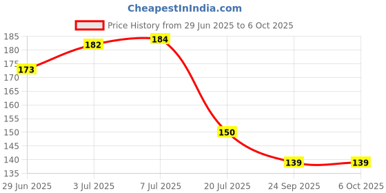 flipkart.com nerapi Multicolor Cherry Artificial Flowerwith Pot nerapi Price History Graph from 29 Jun 2025 to 6 Oct 2025