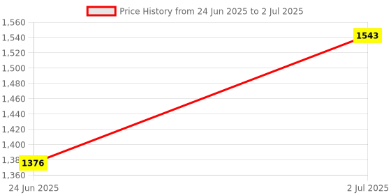 flipkart.com gi-shop Multicolor Combo Multicolor Roti and Khakra Maker gi-shop Price History Graph from 24 Jun 2025 to 2 Jul 2025