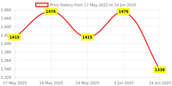 flipkart.com otc Multicolor Combo Pack N-1100 Roti and Khakra Maker otc Price History Graph from 17 May 2025 to 24 Jun 2025
