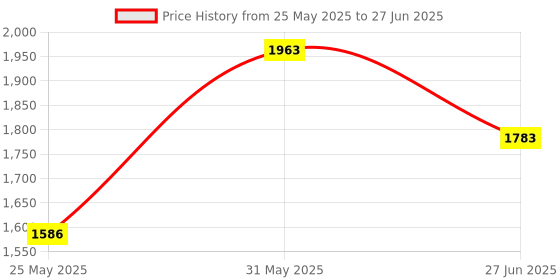 flipkart.com gi-shop MultiColor Combo Roti and Khakra Maker gi-shop Price History Graph from 25 May 2025 to 27 Jun 2025