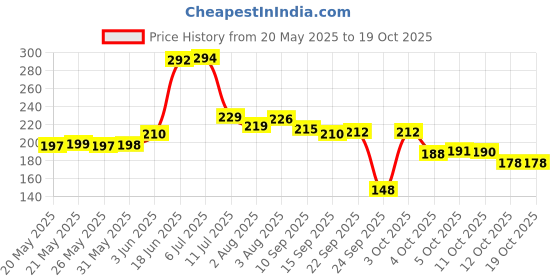 flipkart.com the fresh livery Multicolor Cotton Area Rug the fresh livery Price History Graph from 20 May 2025 to 19 Oct 2025