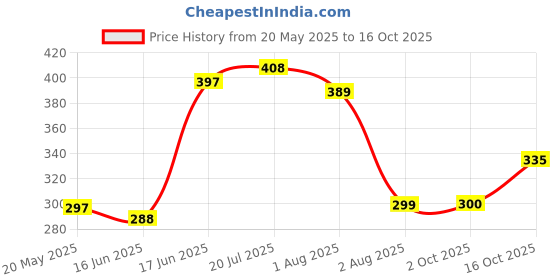 flipkart.com the fresh livery Multicolor Cotton Area Rug the fresh livery Price History Graph from 20 May 2025 to 16 Oct 2025