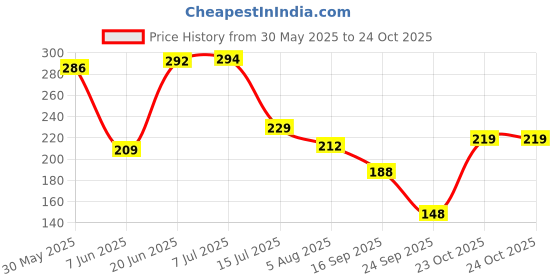 flipkart.com the fresh livery Multicolor Cotton Area Rug the fresh livery Price History Graph from 30 May 2025 to 24 Oct 2025
