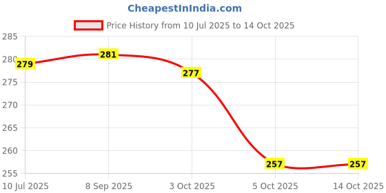 flipkart.com rylie Multicolor Cotton Area Rug rylie Price History Graph from 10 Jul 2025 to 14 Oct 2025