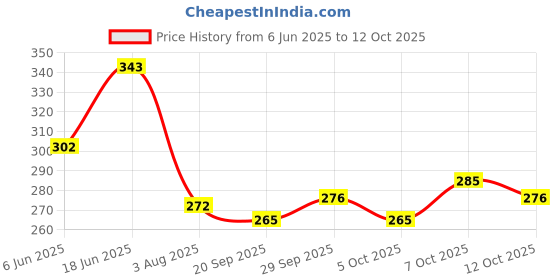 flipkart.com rylie Multicolor Cotton Area Rug rylie Price History Graph from 6 Jun 2025 to 12 Oct 2025