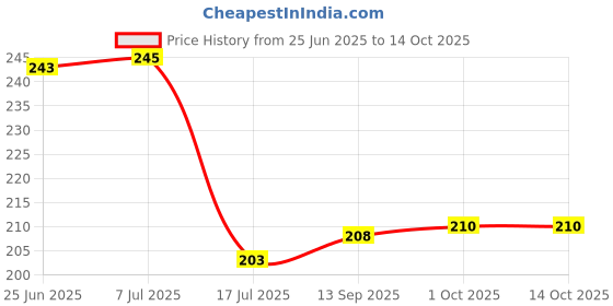 flipkart.com rylie Multicolor Cotton Area Rug rylie Price History Graph from 25 Jun 2025 to 14 Oct 2025