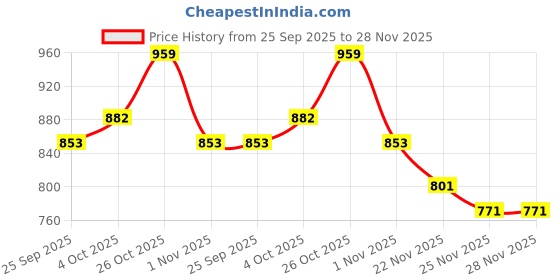 flipkart.com bella true Multicolor Cotton Area Rug bella true Price History Graph from 25 Sep 2025 to 28 Nov 2025
