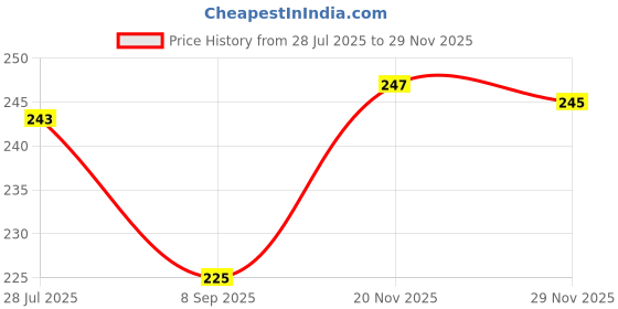flipkart.com rylie Multicolor Cotton Area Rug rylie Price History Graph from 28 Jul 2025 to 29 Nov 2025