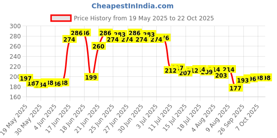 flipkart.com the fresh livery Multicolor Cotton Carpet the fresh livery Price History Graph from 19 May 2025 to 22 Oct 2025
