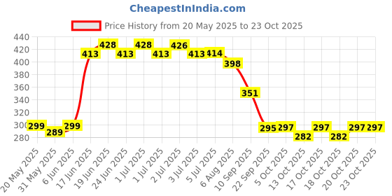 flipkart.com home style Multicolor Cotton Carpet home style Price History Graph from 20 May 2025 to 22 Oct 2025