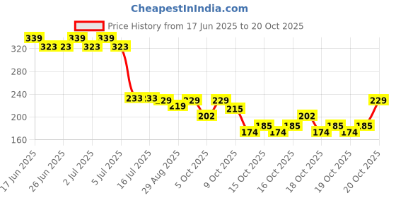 flipkart.com the fresh livery Multicolor Cotton Carpet the fresh livery Price History Graph from 17 Jun 2025 to 20 Oct 2025