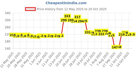 flipkart.com the fresh livery Multicolor Cotton Carpet the fresh livery Price History Graph from 12 May 2025 to 20 Oct 2025