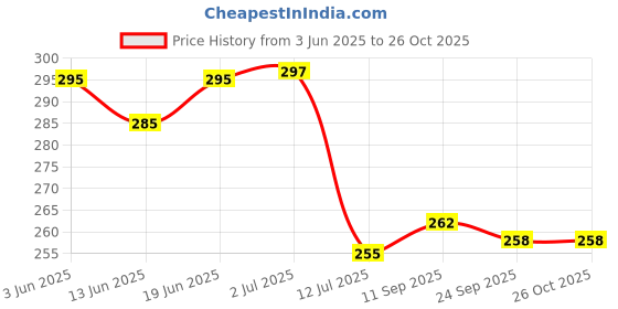 flipkart.com gundla textile Multicolor Cotton Carpet gundla textile Price History Graph from 3 Jun 2025 to 26 Oct 2025