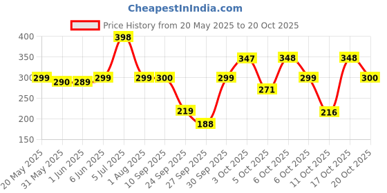 flipkart.com the fresh livery Multicolor Cotton Carpet the fresh livery Price History Graph from 20 May 2025 to 17 Oct 2025