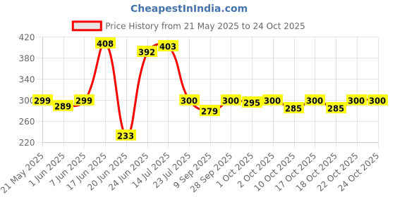 flipkart.com furnishhut Multicolor Cotton Carpet furnishhut Price History Graph from 21 May 2025 to 23 Oct 2025