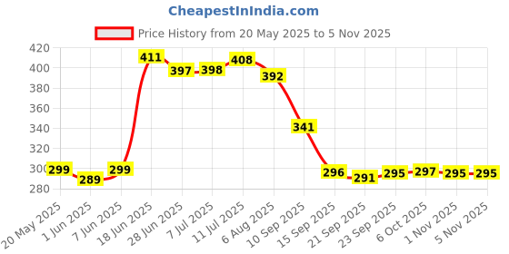 flipkart.com rudra decor Multicolor Cotton Carpet rudra decor Price History Graph from 20 May 2025 to 5 Nov 2025