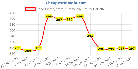 flipkart.com frc decor Multicolor Cotton Carpet frc decor Price History Graph from 21 May 2025 to 25 Oct 2025