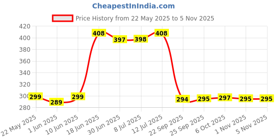 flipkart.com pooja Multicolor Cotton Carpet pooja Price History Graph from 22 May 2025 to 5 Nov 2025