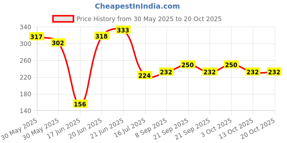 flipkart.com rousn Multicolor Cotton Carpet rousn Price History Graph from 30 May 2025 to 20 Oct 2025
