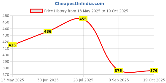 flipkart.com dg textile Multicolor Cotton Carpet dg textile Price History Graph from 13 May 2025 to 19 Oct 2025