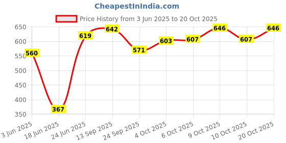 flipkart.com cotton colors Multicolor Cotton Carpet cotton colors Price History Graph from 3 Jun 2025 to 20 Oct 2025