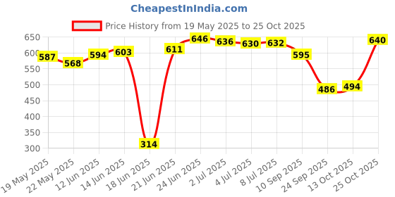 flipkart.com gundla textile Multicolor Cotton Carpet gundla textile Price History Graph from 19 May 2025 to 25 Oct 2025