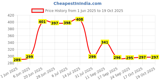 flipkart.com rs enterprises Multicolor Cotton Carpet rs enterprises Price History Graph from 1 Jun 2025 to 19 Oct 2025