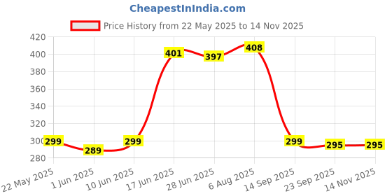 flipkart.com zistur Multicolor Cotton Carpet zistur Price History Graph from 22 May 2025 to 14 Nov 2025