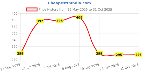 flipkart.com mr. bhoria enterprises Multicolor Cotton Carpet mr. bhoria enterprises Price History Graph from 23 May 2025 to 31 Oct 2025