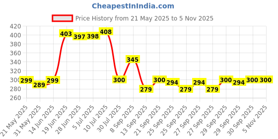 flipkart.com zistur Multicolor Cotton Carpet zistur Price History Graph from 21 May 2025 to 4 Nov 2025