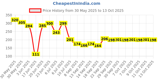 flipkart.com rylie Multicolor Cotton Carpet rylie Price History Graph from 30 May 2025 to 13 Oct 2025