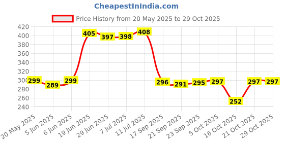 flipkart.com mr. bhoria enterprises Multicolor Cotton Carpet mr. bhoria enterprises Price History Graph from 20 May 2025 to 29 Oct 2025