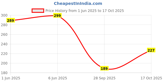 flipkart.com the fresh livery Multicolor Cotton Carpet the fresh livery Price History Graph from 1 Jun 2025 to 17 Oct 2025