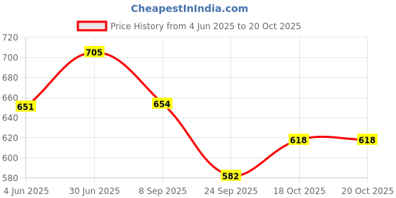 flipkart.com cotton colors Multicolor Cotton Carpet cotton colors Price History Graph from 4 Jun 2025 to 20 Oct 2025