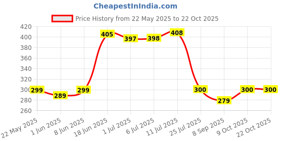 flipkart.com kavya designers Multicolor Cotton Carpet kavya designers Price History Graph from 22 May 2025 to 21 Oct 2025