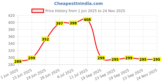 flipkart.com the real time trendz Multicolor Cotton Carpet the real time trendz Price History Graph from 1 Jun 2025 to 23 Nov 2025