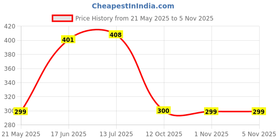 flipkart.com home style Multicolor Cotton Carpet home style Price History Graph from 21 May 2025 to 4 Nov 2025