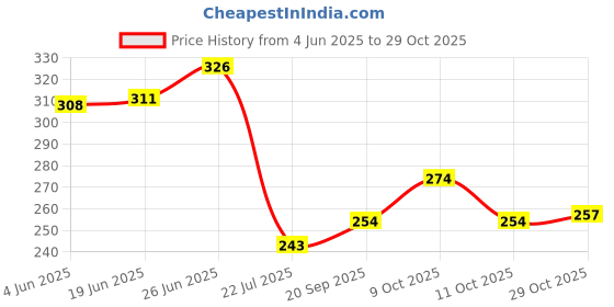 flipkart.com rousn Multicolor Cotton Carpet rousn Price History Graph from 4 Jun 2025 to 29 Oct 2025