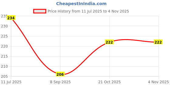flipkart.com dg textile Multicolor Cotton Carpet dg textile Price History Graph from 11 Jul 2025 to 3 Nov 2025