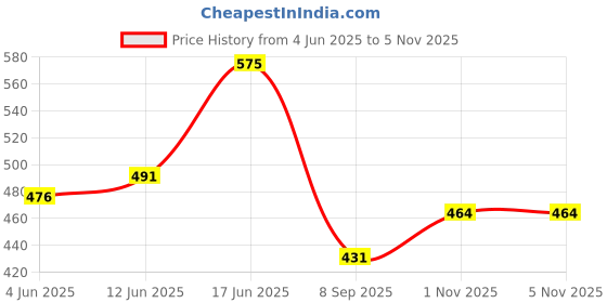 flipkart.com zesture Multicolor Cotton Carpet zesture Price History Graph from 4 Jun 2025 to 5 Nov 2025
