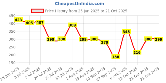 flipkart.com the fresh livery Multicolor Cotton Carpet the fresh livery Price History Graph from 25 Jun 2025 to 21 Oct 2025