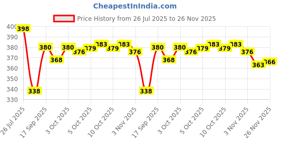 flipkart.com flipkart smartbuy Multicolor Cotton Carpet flipkart smartbuy Price History Graph from 26 Jul 2025 to 26 Nov 2025