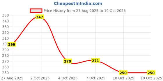 flipkart.com the fresh livery Multicolor Cotton Carpet the fresh livery Price History Graph from 27 Aug 2025 to 19 Oct 2025