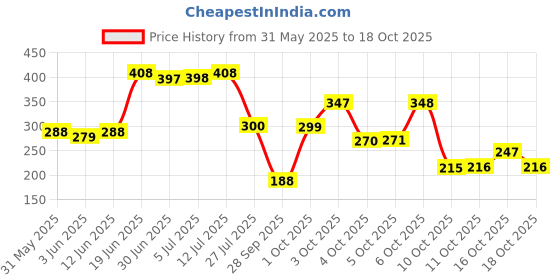 flipkart.com the fresh livery Multicolor Cotton Dhurrie the fresh livery Price History Graph from 31 May 2025 to 18 Oct 2025