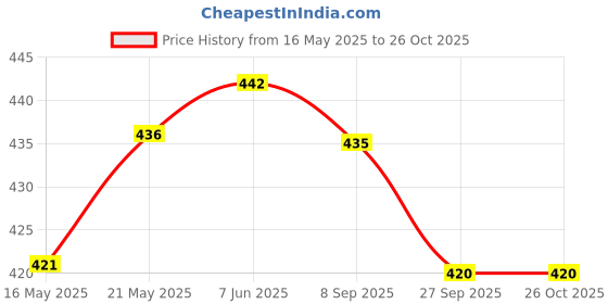 flipkart.com ak textiles Multicolor Cotton Dhurrie ak textiles Price History Graph from 16 May 2025 to 26 Oct 2025
