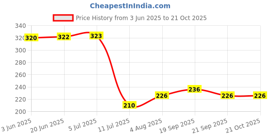 flipkart.com gouri textiles solapur manufacturer Multicolor Cotton Dhurrie gouri textiles solapur manufacturer Price History Graph from 3 Jun 2025 to 21 Oct 2025